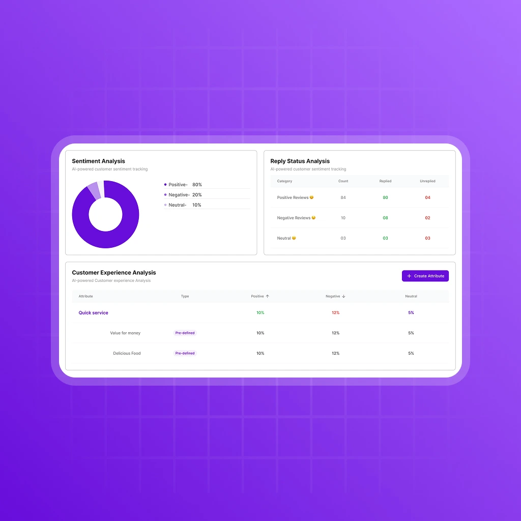 Revplies AI-powered insights showing review trends, ratings and performance recommendations