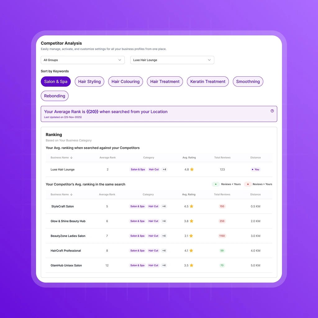 Revplies competitor analysis tracking how multiple business locations rank against local competitors