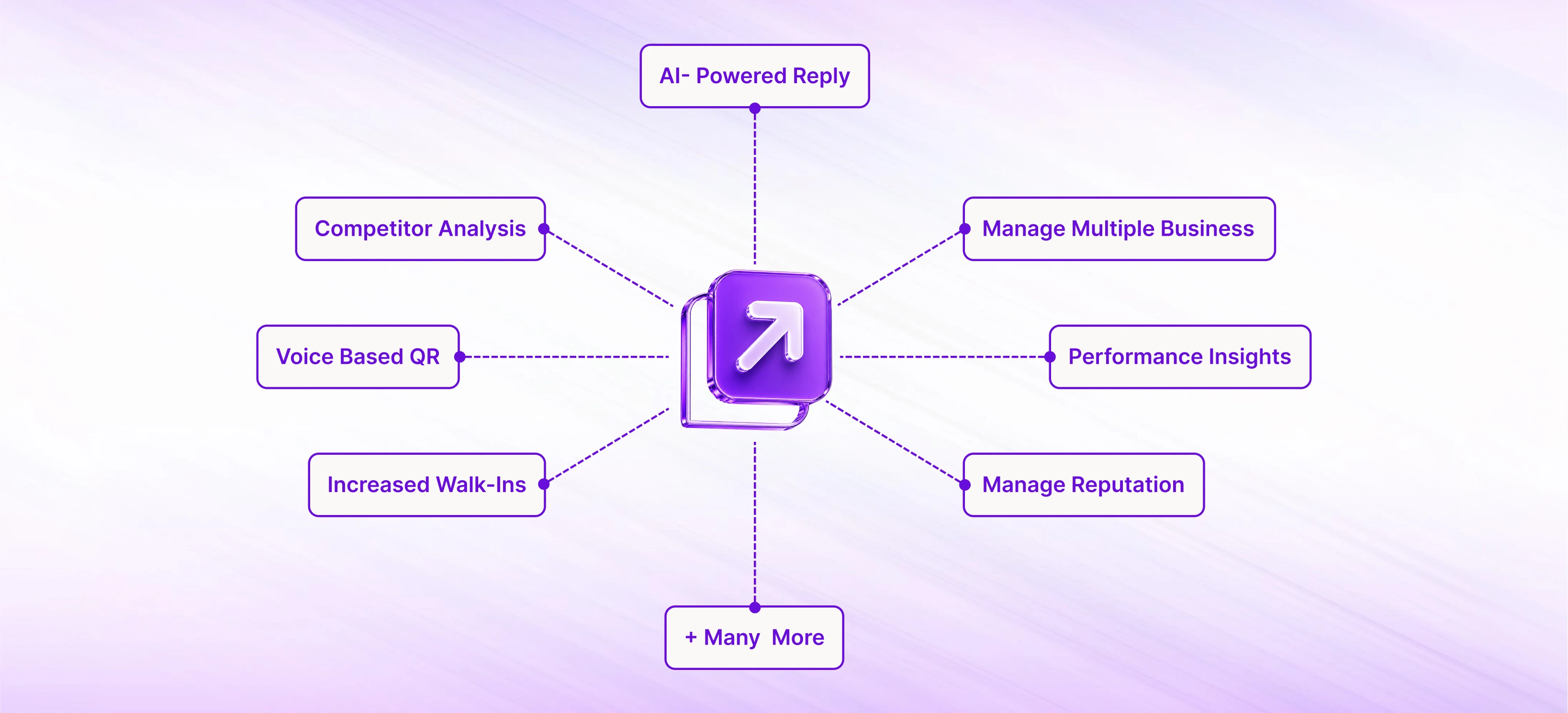 Revplies dashboard showing review management and performance insights for multiple business locations